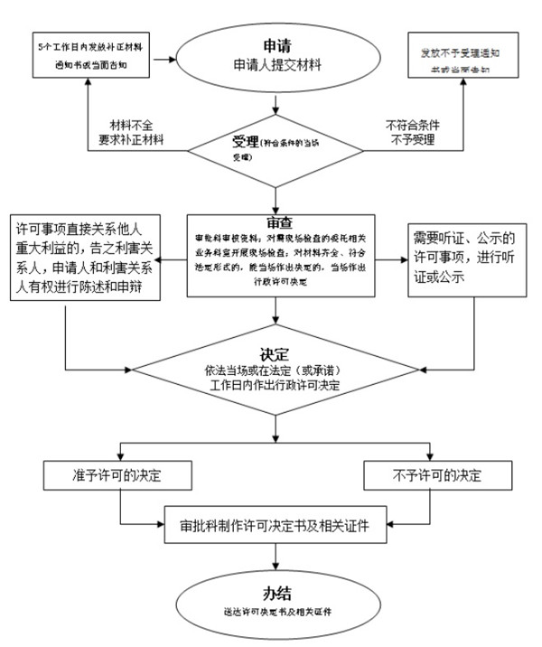 安徽宣城广德第一类医疗器械产品备案流程和要求