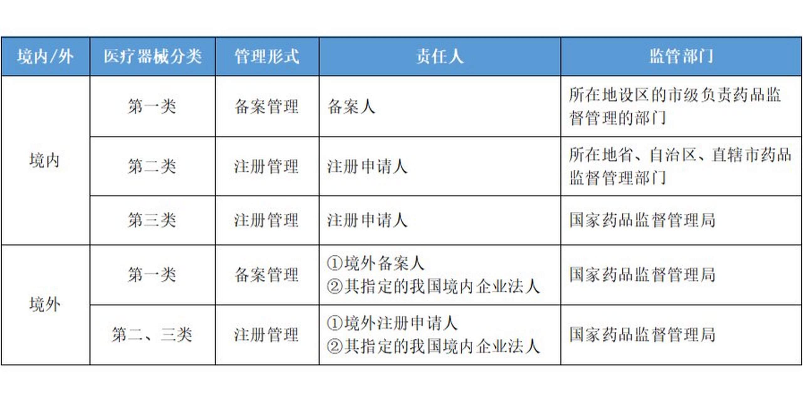 【每天学一点～】医疗器械分类管理方式 简单版见图 第一类医疗器械实