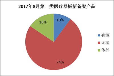 浙江省局8月第一、二、三类医疗器械产品注册情况